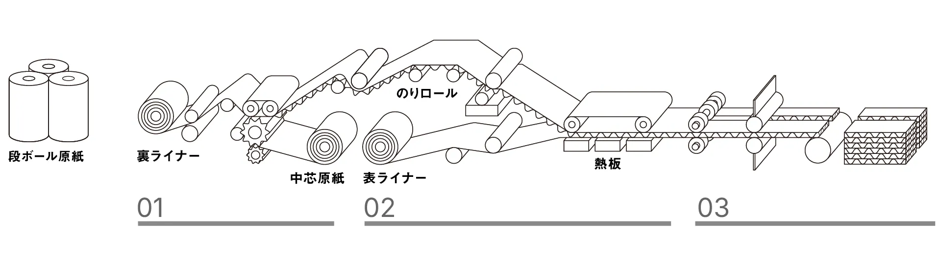 製造プロセスについて