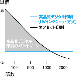 グラフ