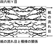 紙の流れ目と模様の関係図