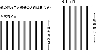 紙の流れ目と模様の方向は同じです